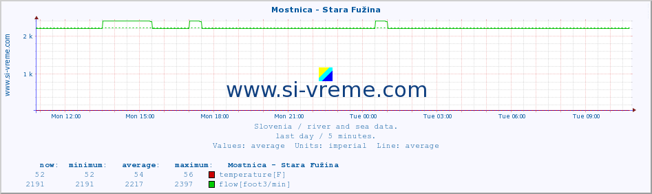  :: Mostnica - Stara Fužina :: temperature | flow | height :: last day / 5 minutes.