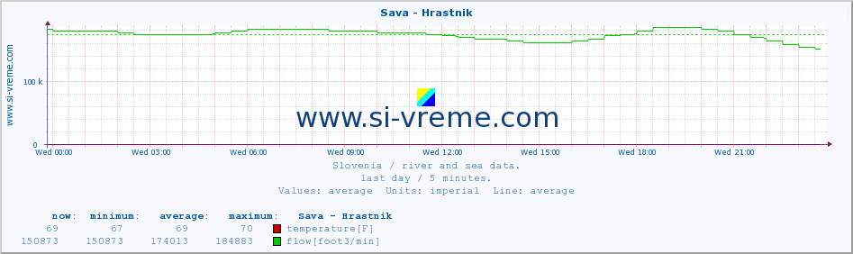  :: Sava - Hrastnik :: temperature | flow | height :: last day / 5 minutes.