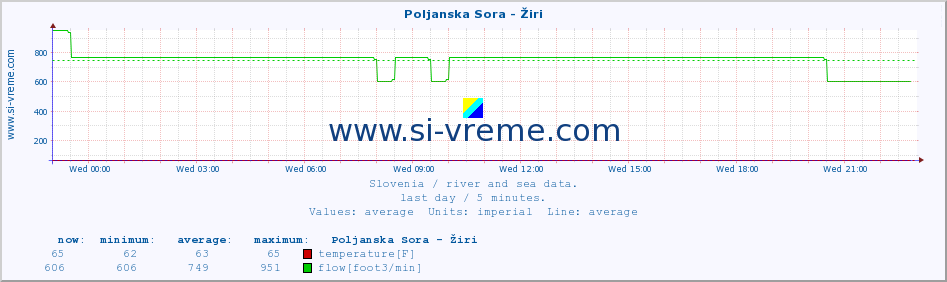  :: Poljanska Sora - Žiri :: temperature | flow | height :: last day / 5 minutes.