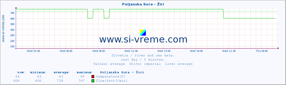  :: Poljanska Sora - Žiri :: temperature | flow | height :: last day / 5 minutes.