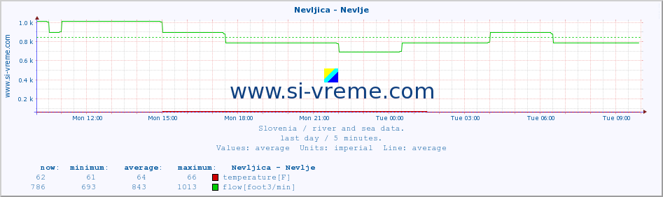  :: Nevljica - Nevlje :: temperature | flow | height :: last day / 5 minutes.