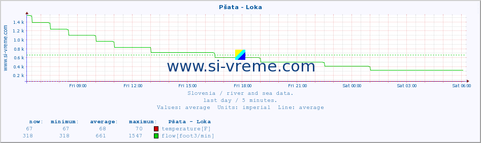  :: Pšata - Loka :: temperature | flow | height :: last day / 5 minutes.