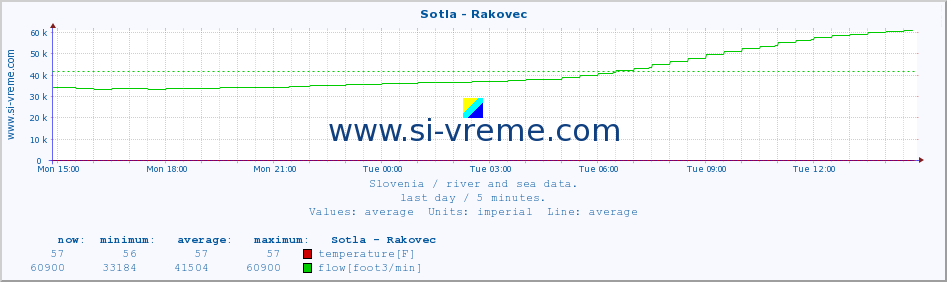  :: Sotla - Rakovec :: temperature | flow | height :: last day / 5 minutes.