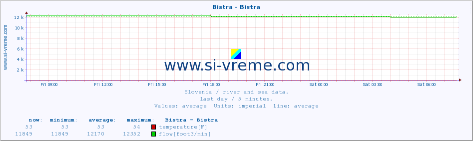  :: Bistra - Bistra :: temperature | flow | height :: last day / 5 minutes.