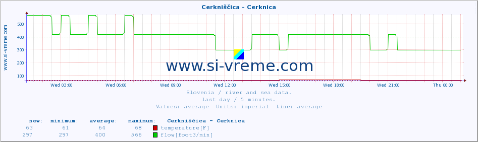  :: Cerkniščica - Cerknica :: temperature | flow | height :: last day / 5 minutes.