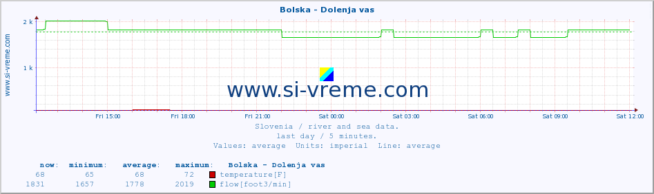  :: Bolska - Dolenja vas :: temperature | flow | height :: last day / 5 minutes.