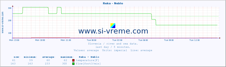  :: Reka - Neblo :: temperature | flow | height :: last day / 5 minutes.