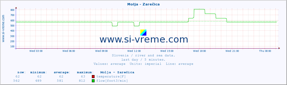  :: Molja - Zarečica :: temperature | flow | height :: last day / 5 minutes.