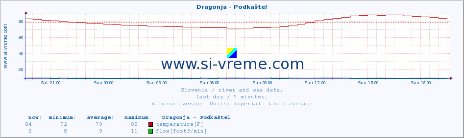  :: Dragonja - Podkaštel :: temperature | flow | height :: last day / 5 minutes.