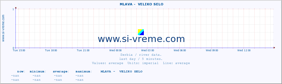  ::  MLAVA -  VELIKO SELO :: height |  |  :: last day / 5 minutes.