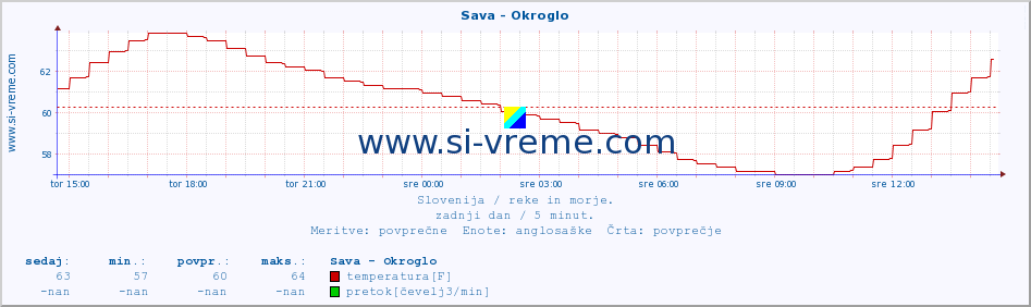 POVPREČJE :: Sava - Okroglo :: temperatura | pretok | višina :: zadnji dan / 5 minut.