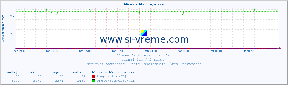 POVPREČJE :: Mirna - Martinja vas :: temperatura | pretok | višina :: zadnji dan / 5 minut.