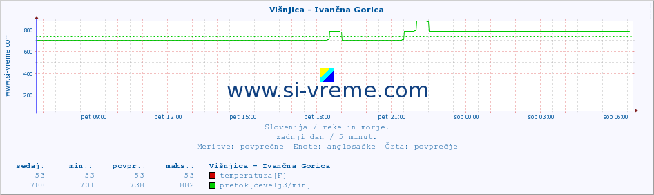 POVPREČJE :: Višnjica - Ivančna Gorica :: temperatura | pretok | višina :: zadnji dan / 5 minut.