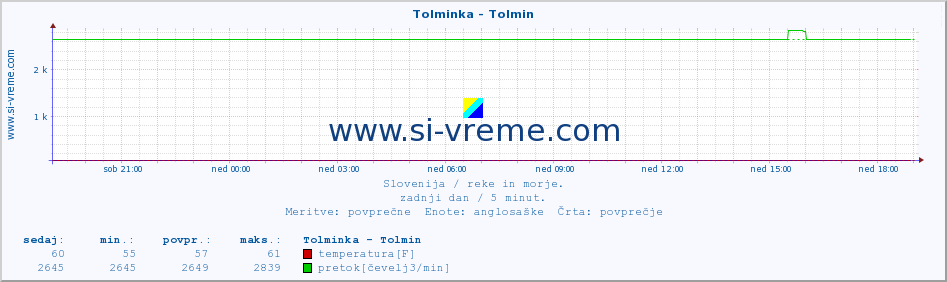 POVPREČJE :: Tolminka - Tolmin :: temperatura | pretok | višina :: zadnji dan / 5 minut.