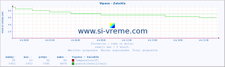 POVPREČJE :: Vipava - Zalošče :: temperatura | pretok | višina :: zadnji dan / 5 minut.