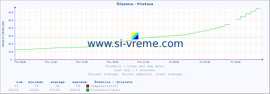  :: Ščavnica - Pristava :: temperature | flow | height :: last day / 5 minutes.