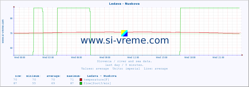  :: Ledava - Nuskova :: temperature | flow | height :: last day / 5 minutes.