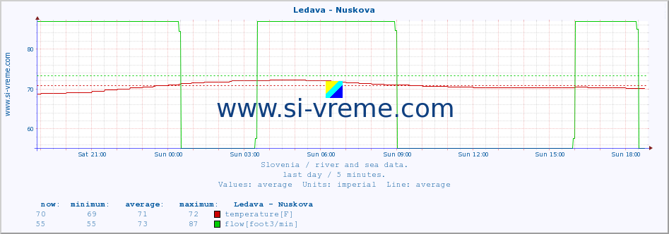  :: Ledava - Nuskova :: temperature | flow | height :: last day / 5 minutes.