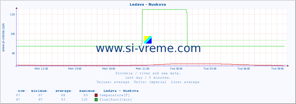  :: Ledava - Nuskova :: temperature | flow | height :: last day / 5 minutes.