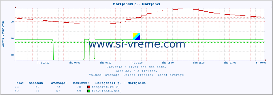  :: Martjanski p. - Martjanci :: temperature | flow | height :: last day / 5 minutes.