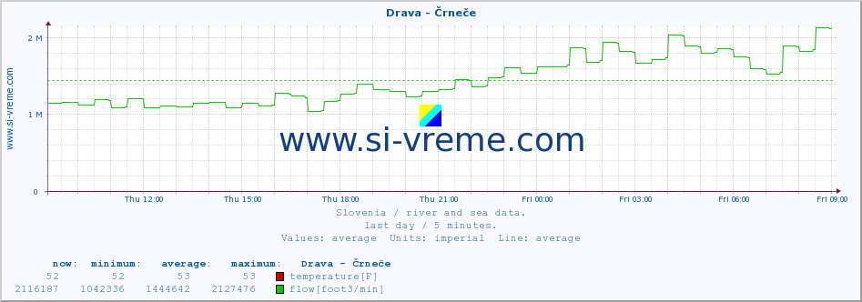  :: Drava - Črneče :: temperature | flow | height :: last day / 5 minutes.