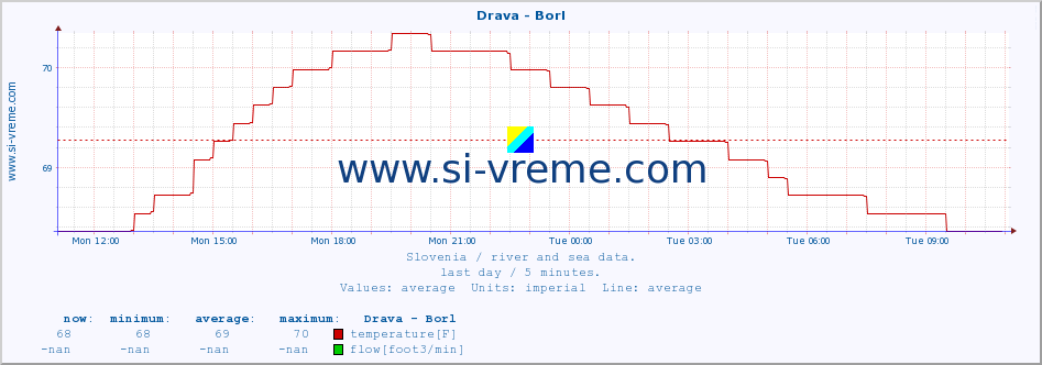  :: Drava - Borl :: temperature | flow | height :: last day / 5 minutes.