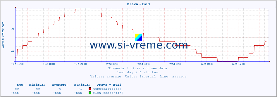  :: Drava - Borl :: temperature | flow | height :: last day / 5 minutes.