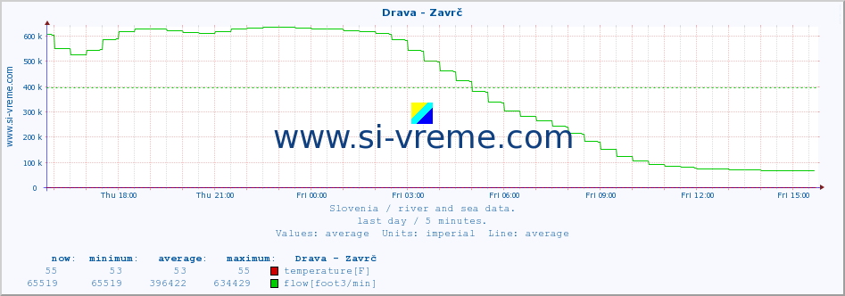  :: Drava - Zavrč :: temperature | flow | height :: last day / 5 minutes.