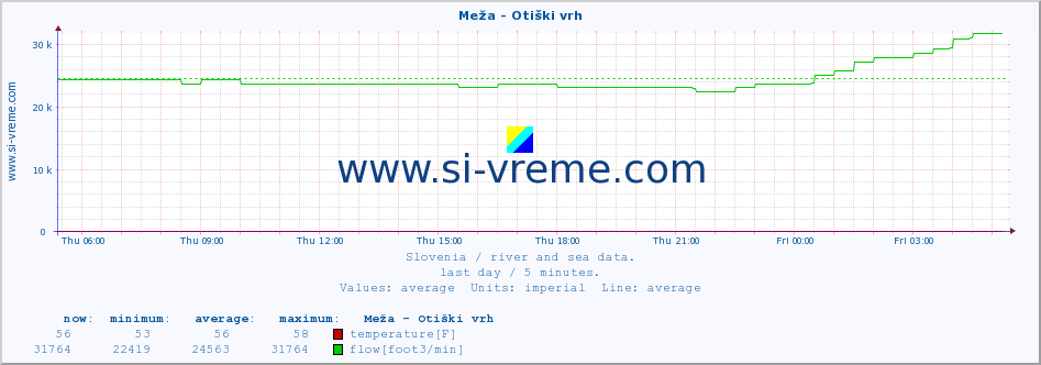  :: Meža - Otiški vrh :: temperature | flow | height :: last day / 5 minutes.