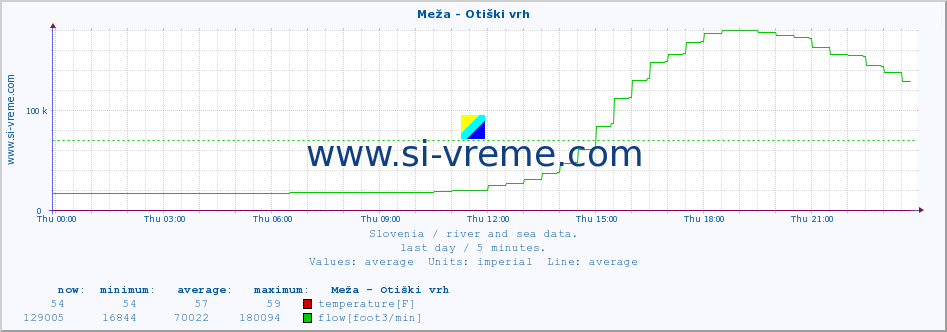  :: Meža - Otiški vrh :: temperature | flow | height :: last day / 5 minutes.