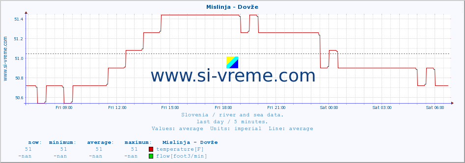  :: Mislinja - Dovže :: temperature | flow | height :: last day / 5 minutes.