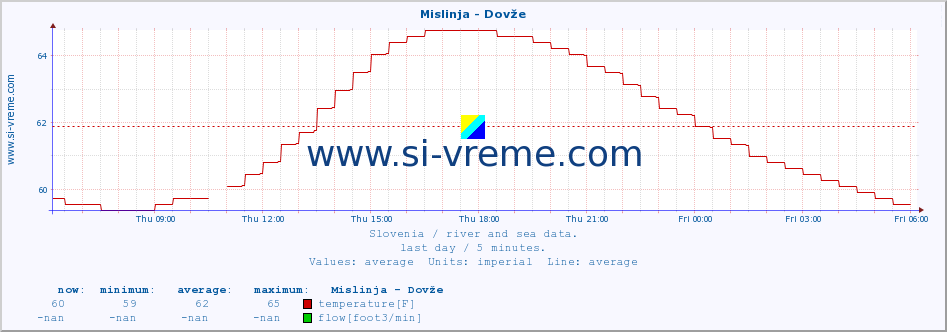  :: Mislinja - Dovže :: temperature | flow | height :: last day / 5 minutes.