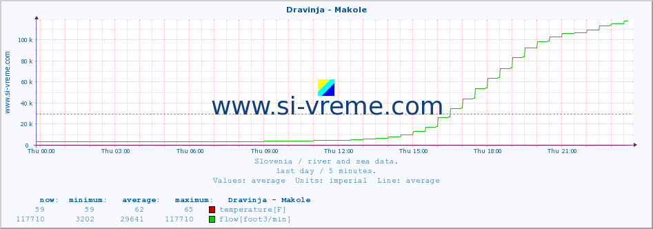  :: Dravinja - Makole :: temperature | flow | height :: last day / 5 minutes.