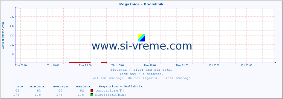  :: Rogatnica - Podlehnik :: temperature | flow | height :: last day / 5 minutes.