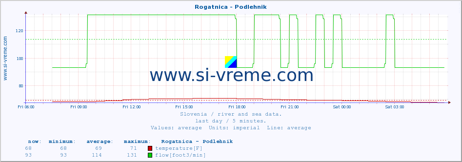  :: Rogatnica - Podlehnik :: temperature | flow | height :: last day / 5 minutes.