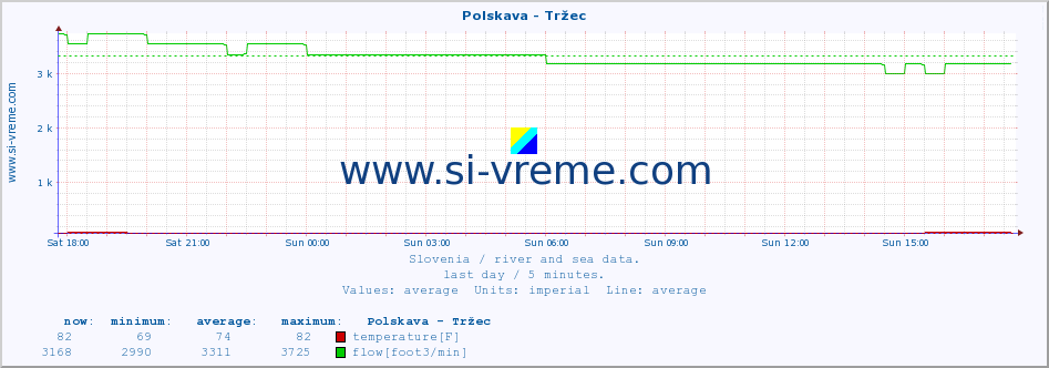  :: Polskava - Tržec :: temperature | flow | height :: last day / 5 minutes.