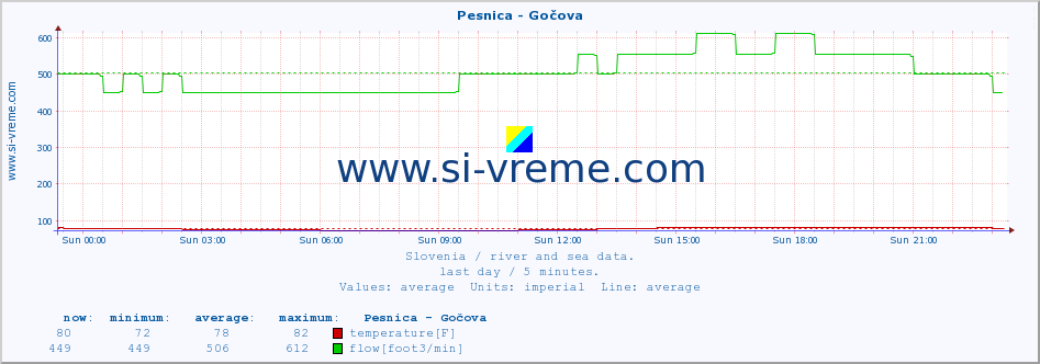  :: Pesnica - Gočova :: temperature | flow | height :: last day / 5 minutes.