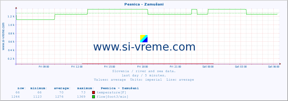  :: Pesnica - Zamušani :: temperature | flow | height :: last day / 5 minutes.