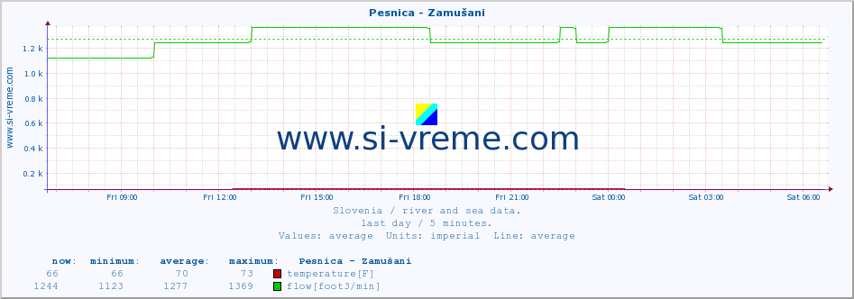  :: Pesnica - Zamušani :: temperature | flow | height :: last day / 5 minutes.