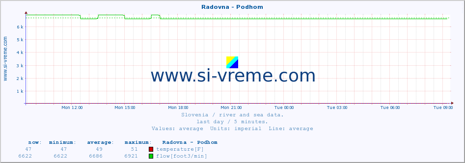  :: Radovna - Podhom :: temperature | flow | height :: last day / 5 minutes.