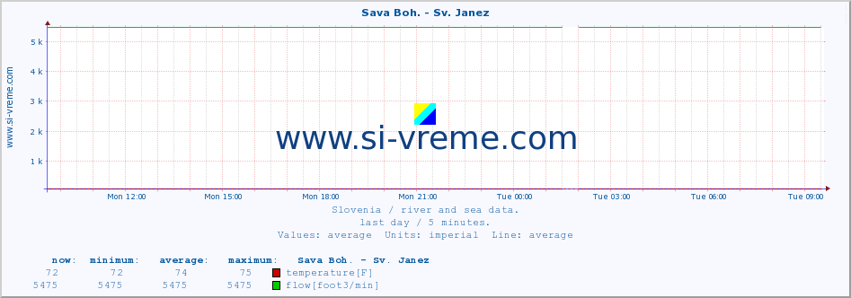  :: Sava Boh. - Sv. Janez :: temperature | flow | height :: last day / 5 minutes.