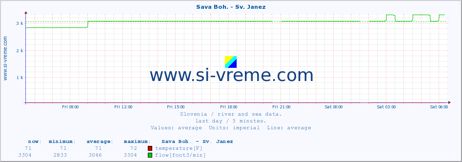  :: Sava Boh. - Sv. Janez :: temperature | flow | height :: last day / 5 minutes.