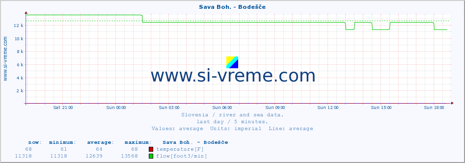  :: Sava Boh. - Bodešče :: temperature | flow | height :: last day / 5 minutes.