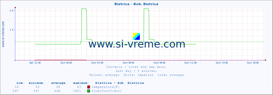  :: Bistrica - Boh. Bistrica :: temperature | flow | height :: last day / 5 minutes.