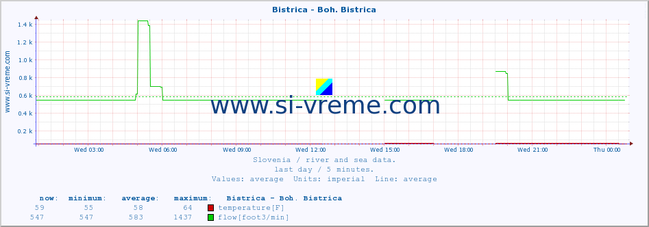  :: Bistrica - Boh. Bistrica :: temperature | flow | height :: last day / 5 minutes.