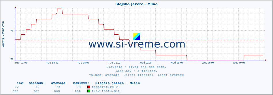  :: Blejsko jezero - Mlino :: temperature | flow | height :: last day / 5 minutes.