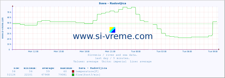  :: Sava - Radovljica :: temperature | flow | height :: last day / 5 minutes.