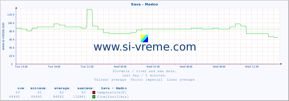  :: Sava - Medno :: temperature | flow | height :: last day / 5 minutes.