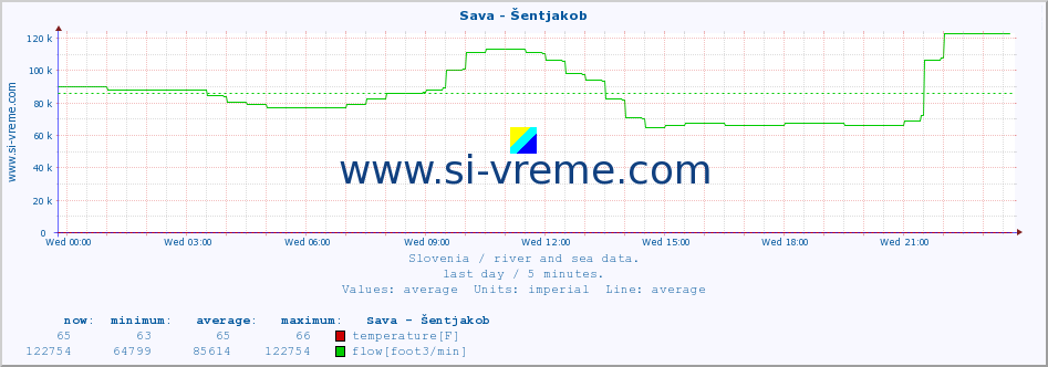  :: Sava - Šentjakob :: temperature | flow | height :: last day / 5 minutes.