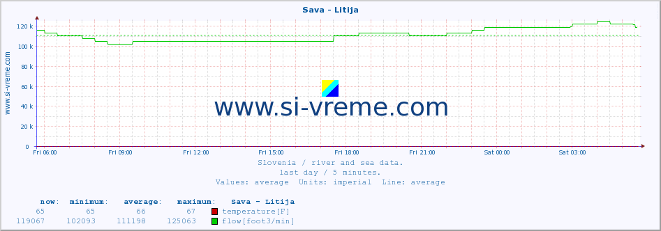  :: Sava - Litija :: temperature | flow | height :: last day / 5 minutes.